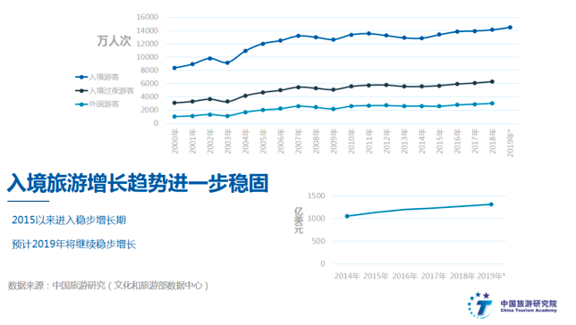 旅游收入:2019年中国入境旅游收入有望突破1300亿美元 图/中国旅游研究院供图