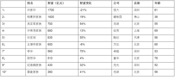 图为胡润房地产企业家榜单前十名。