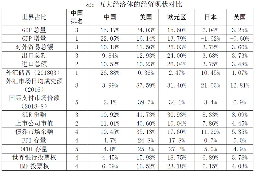 2018中国在全球的经贸地位和话语权