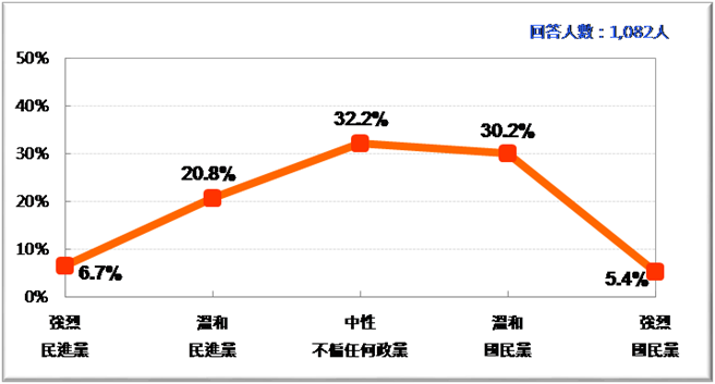 台湾民多政党认同。(图片取自台媒)