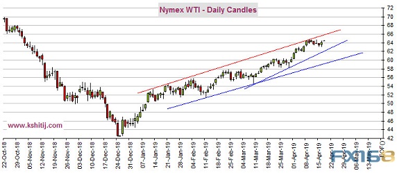 (WTI原油日线图 来源：Kshitij、FX168财经网)
