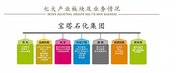 宝塔石化七大产业板块。制图:韩沁珂