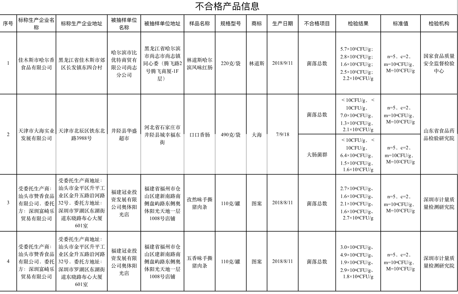 林道斯哈尔滨红肠3个月三上黑榜 仍菌落总数超标