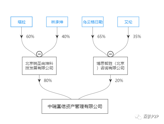 暴雷边缘的花果金融承认逾期但并未解释去向不明的巨额资金和危机重重