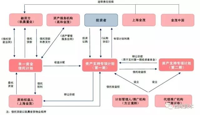 地产融资现状暨银行、信托、私募当前主流地产