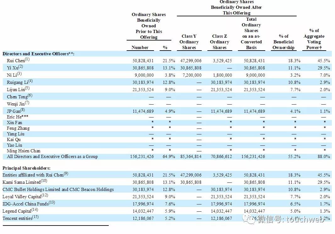 　B站上市前股权结构
