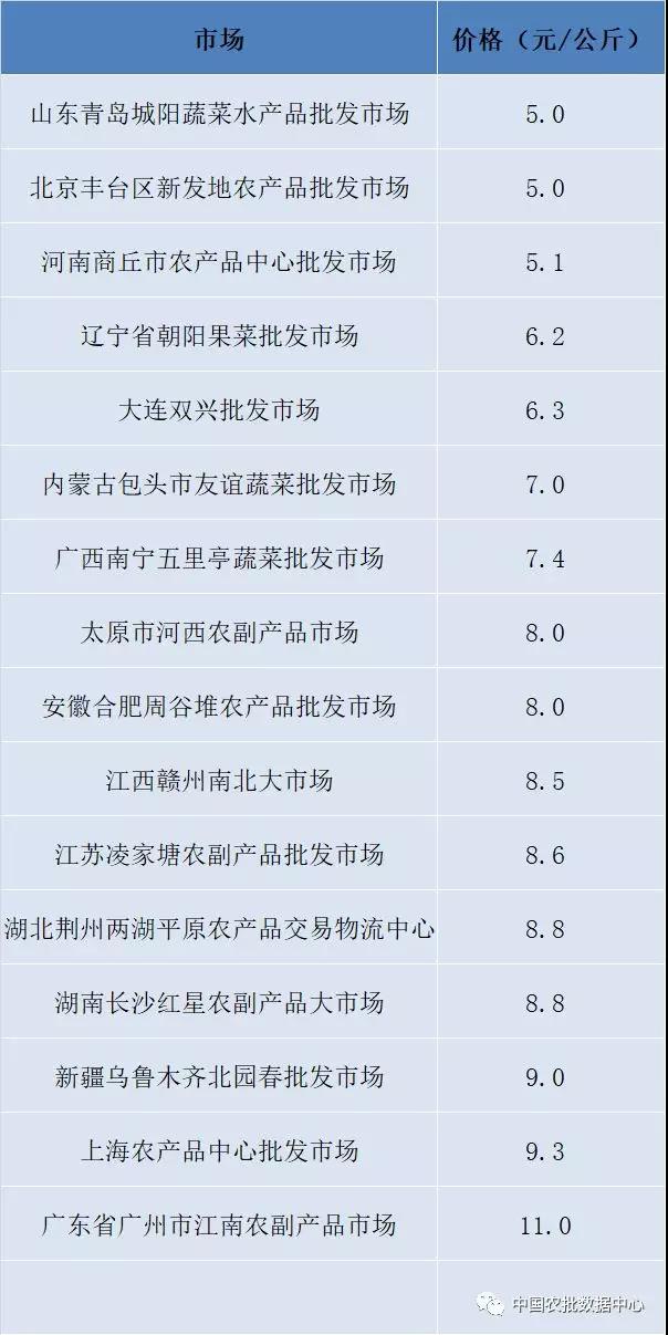 今日国内地区富士苹果价格统计表_新浪财经_