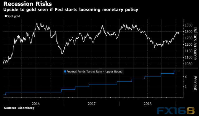  （现货金与美联储利率 图片来源：彭博、FX168财经网）