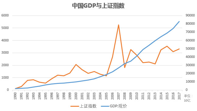 在过去27年，中国的经济增速领先全球。而股市表现也和其他新兴国家相当。