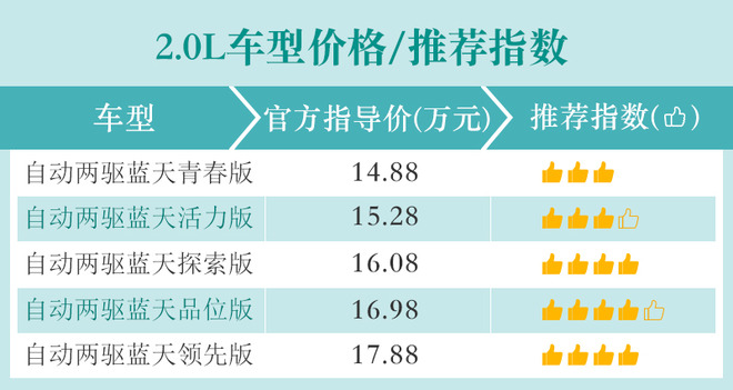 两种排量的次顶配车型性价比高 CX-4购车手册