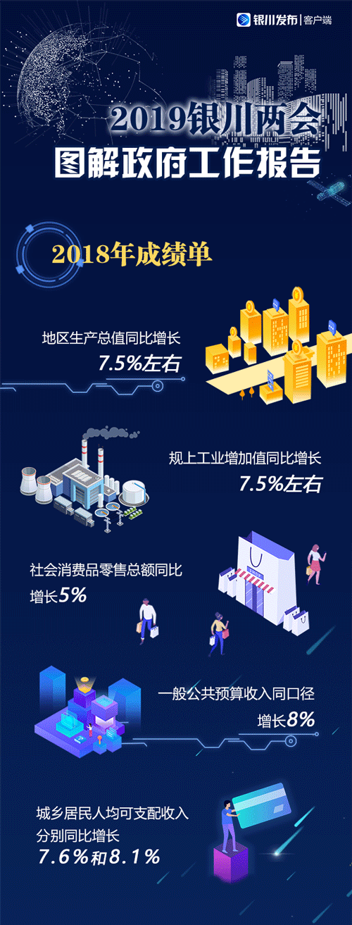 一组动图秒懂政府工作报告2019银川再出发