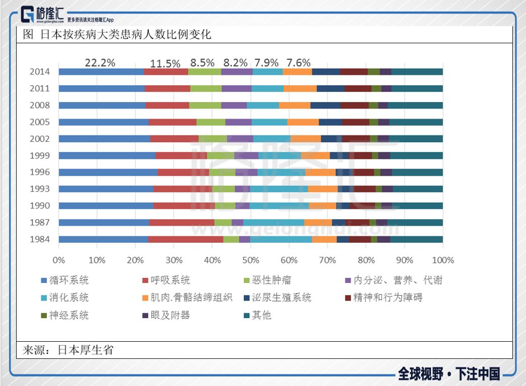 中国的疾病谱也有类似的变化趋势.