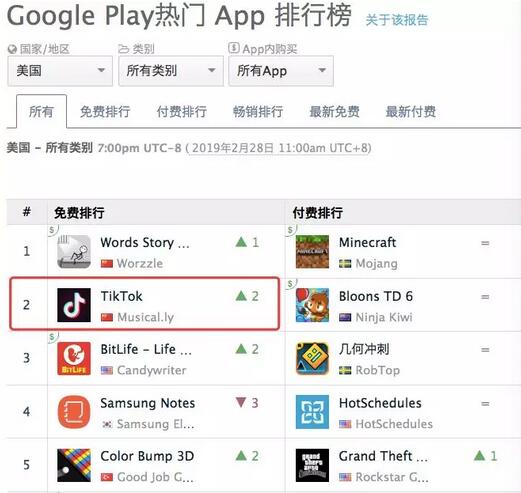 非法搜集儿童隐私在美国被罚3800万?抖音回应