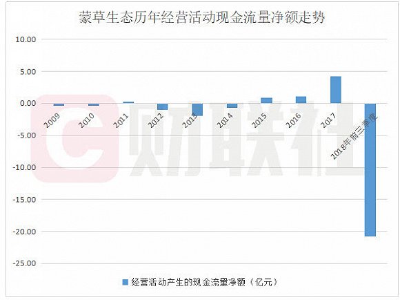 国企接盘的蒙草生态财报堪称地雷阵董高监纷纷套现离场