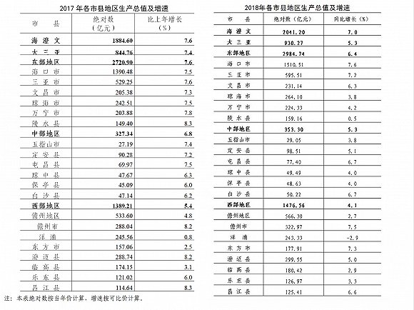 海南各区县2017和2018年GDP对比 来源：海南省统计局