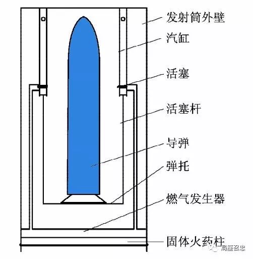 冷发射又称外力发射, 就是靠外力将导弹弹射出去,离开隔舱升空到一定