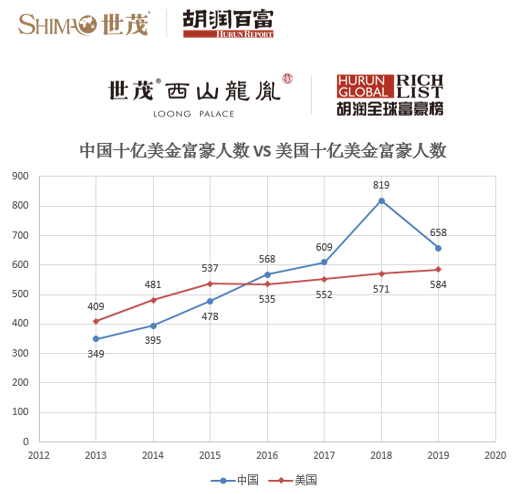 2019胡润全球富豪榜:马云2600亿成华人首富