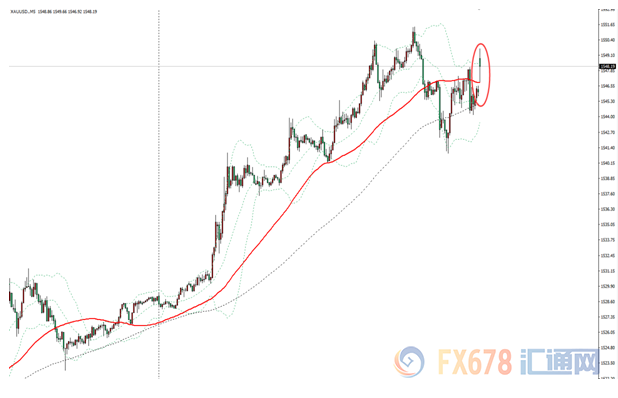 圖：現貨金價5分鍾圖