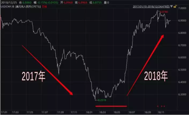 2018大起大落：比特币从13倍增长到暴跌70%以上