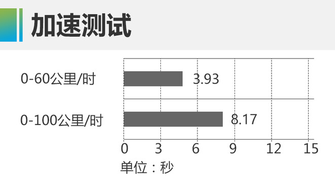 综合续航里程超过600公里 测广汽新能源 Aion LX