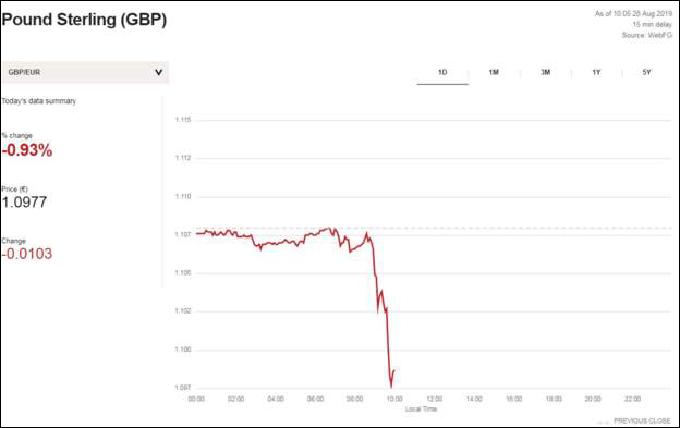 8月28日，英镑对美元汇率走势。