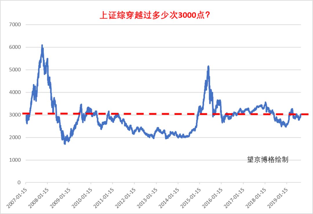 “3000点左右，如何布局指数基金？