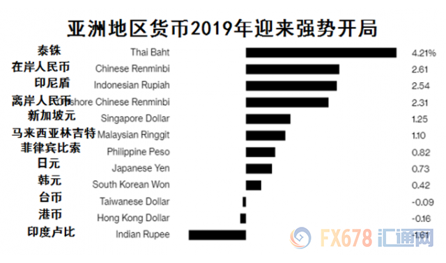 图：亚洲的主要货币在2019年迎来强势开局（注：数字于2019年1月31日更新）