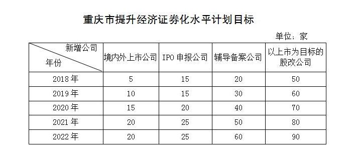 重庆市提升经济证券化水平行动计划（2018—2022年）截图