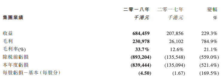 截图源自有赞2018年报