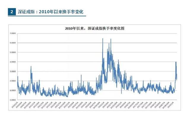 A股情绪温度计发烫!创业板日换手率年内3次