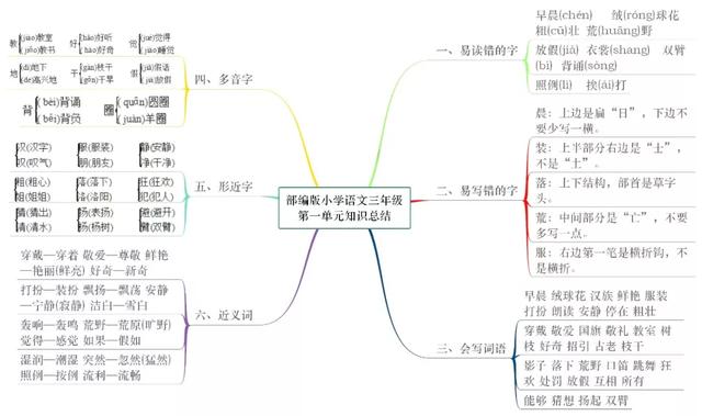 語文16年級上冊各單元期末考點總梳理思維導圖電子版