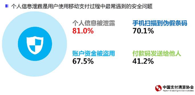 个人信息泄露成移动支付最常见的安全问题