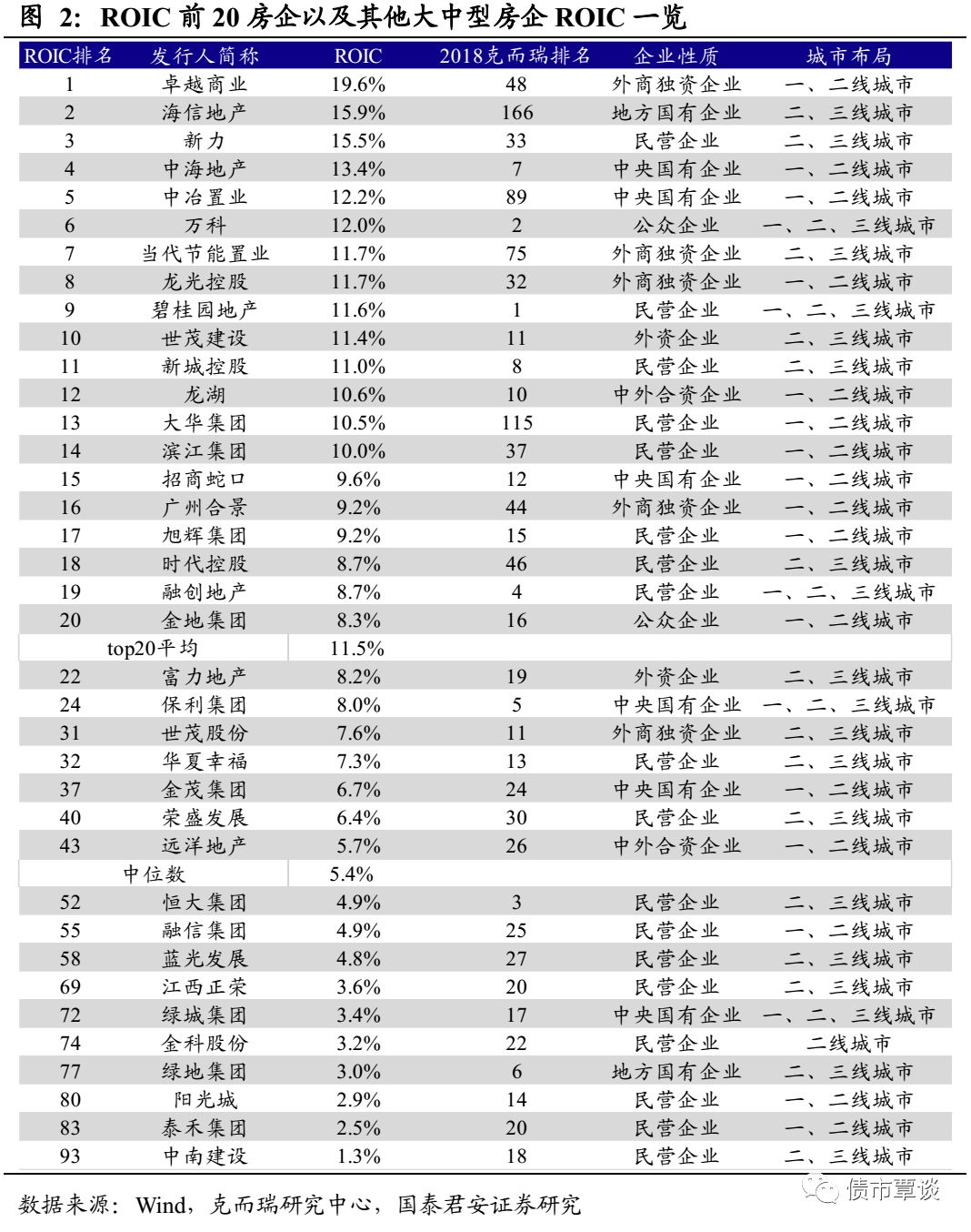地产债系列思考之二 净利为矛周转为盾 手机新浪网