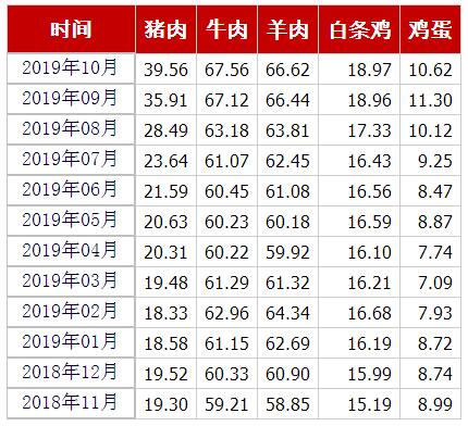 猪肉、牛肉、羊肉、白条鸡、鸡蛋均价（元/公斤） 来源：农业农村部官网截图