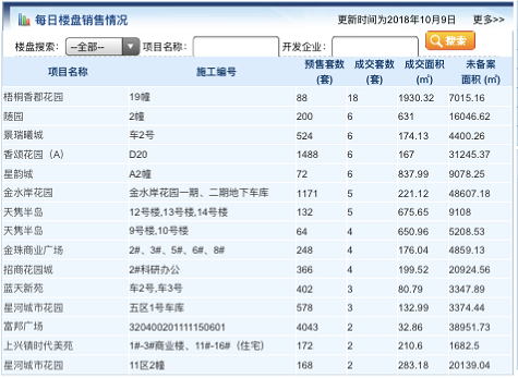 10月9日常州商品房成交385套 二手房住宅总共
