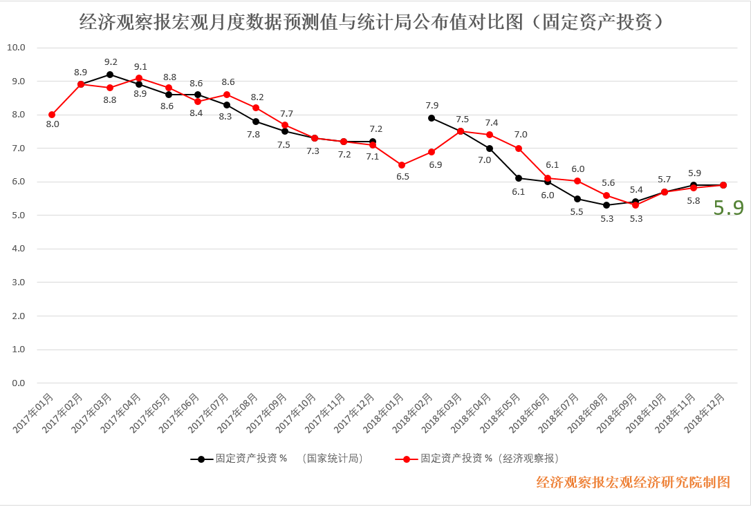 宏观经济数据