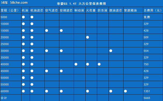 帝豪gs日常小保养费用为329元,六万公里保养总费用约为5665元,还是
