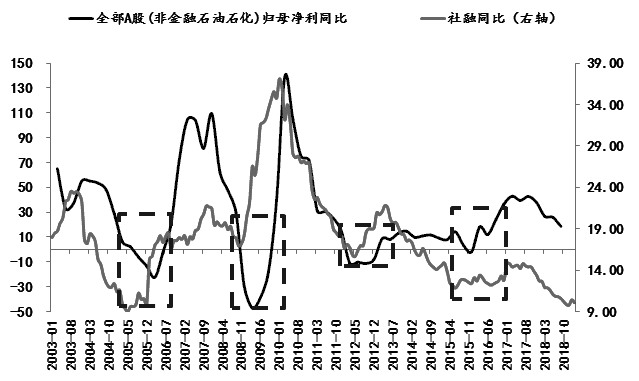 图为“信用底”领先企业“业绩底”的情况