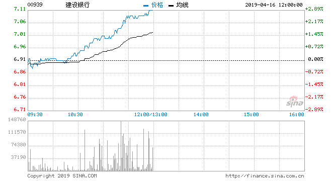 操作量为400亿人民币,内银股全线受捧,建设银行(00939)h股现价上升1