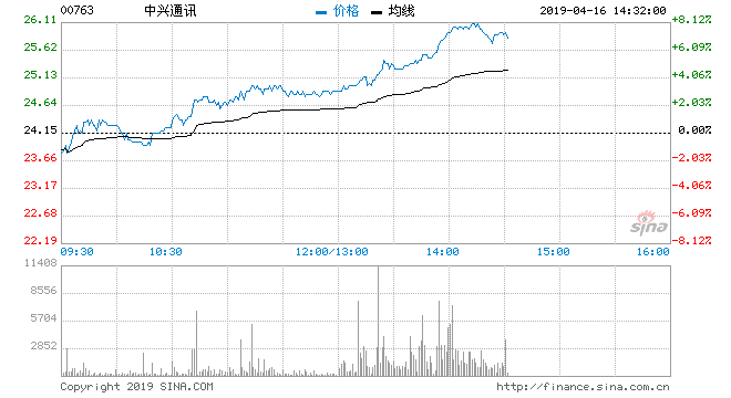 快讯:港股市场5G概念走强 中兴通讯股价大涨7