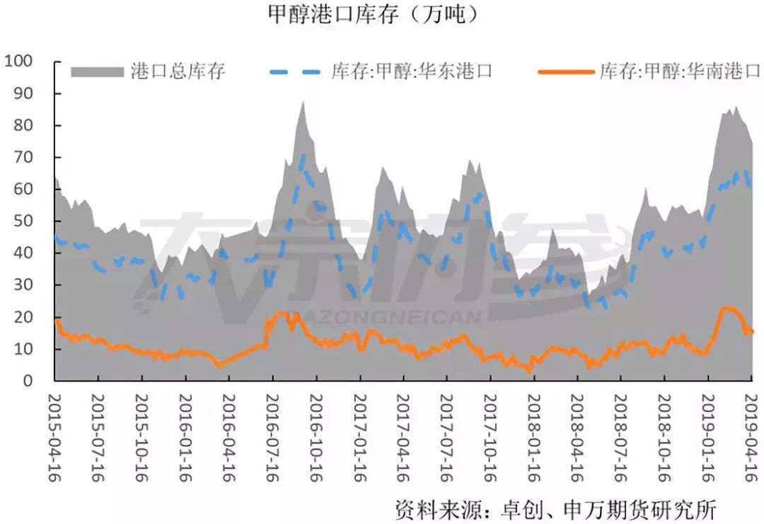 专家:甲醇短期处于价值底部 后期走势如何