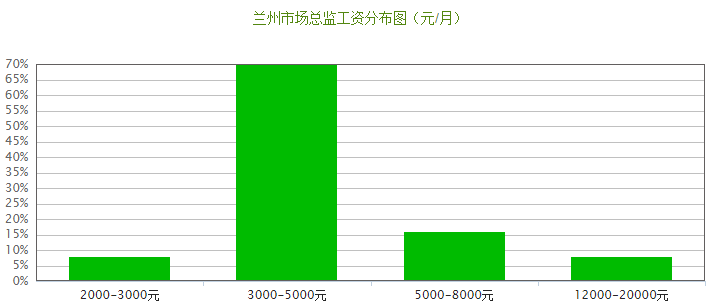 2018版兰州各行各业平均工资曝光!最挣钱的居