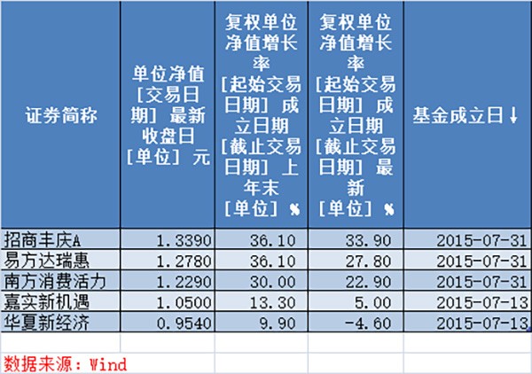 5只“国家队基金”业绩表现