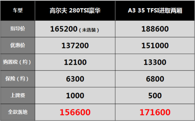 高尔夫：优惠3万贷款有利息，中控死机抱怨多