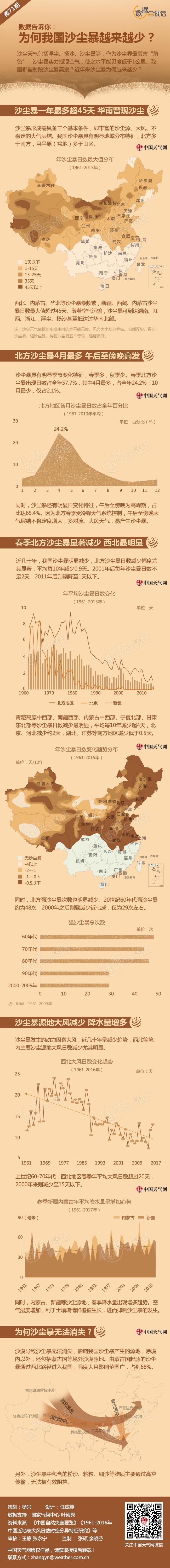 数据告诉你为何我国沙尘暴越来越少