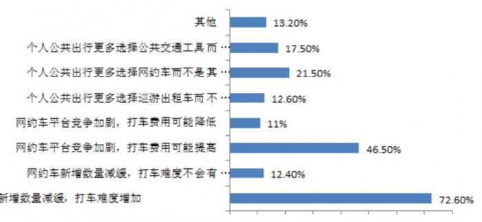 （深圳市网约车司机问卷调查）