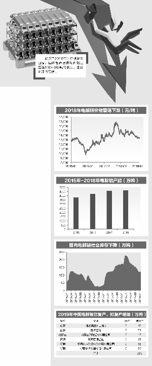 铝价低迷行业深陷亏损 库存缩减价格上下两难