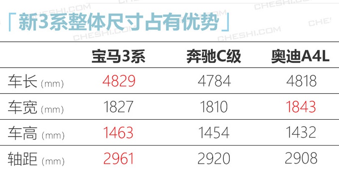 价格真香，宝马新3系上市3月狂降价，2.0T最低27万，还买啥凯美瑞