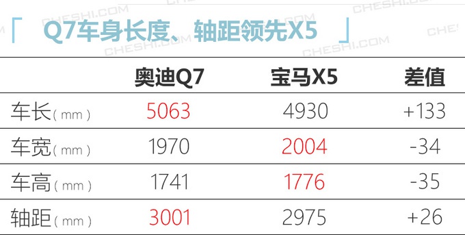 奥迪新Q7明年2月上市，外观终于霸气，3.0T动力更强，比宝马X5香