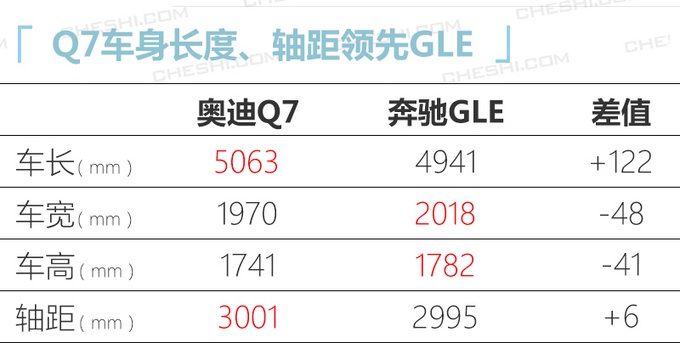 奥迪新Q7明年2月上市，外观终于霸气，3.0T动力更强，比宝马X5香